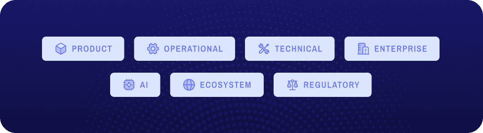 Diagram of the 7 dimensions of an adaptable lending platform: product, operational, technical, enterprise, AI, ecosystem, and regulatory