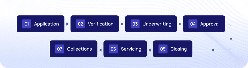 Loan processing workflow diagram showing 7 stages: application, verification, underwriting, approval, closing, servicing, and collections