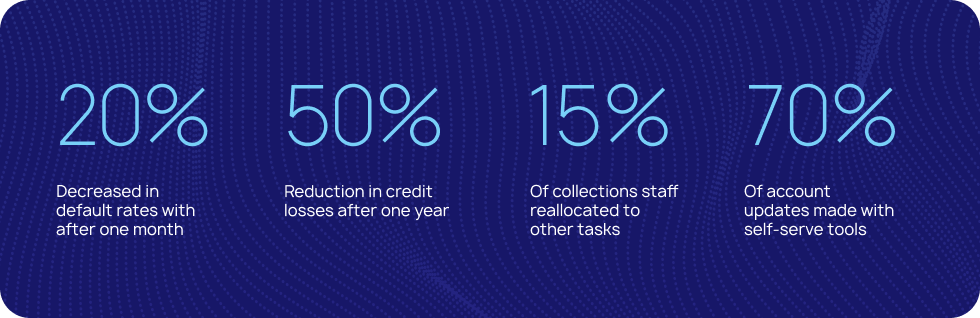 Image with statistics of how LoanPro customers reults in operations Image with statistics of how LoanPro customers reults in operations